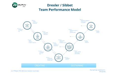 Drexler / Sibbet Team Performance Model by Project Adventure on Prezi