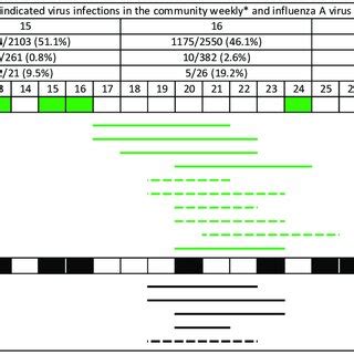 Timeline of influenza A virus outbreak in two ice hockey teams and ...