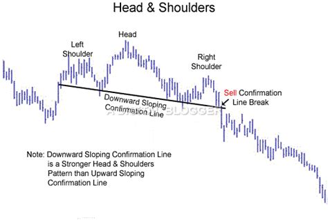 Head and Shoulders Pattern | Trading Target, Indicator, Neckline, Example