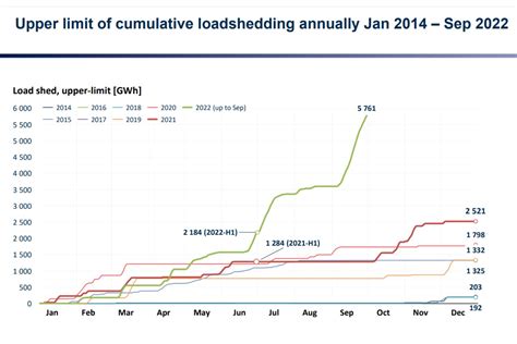 This graph shows the hourly load shedding distribution during 2022