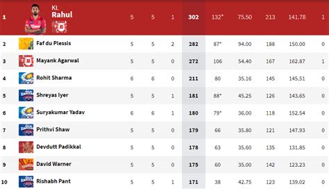 IPL 2020 Live score, MI vs RR: IPL 2020: Updated points table, orange ...