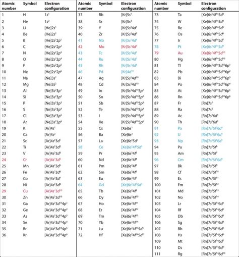 Electron Configuration Worksheet Pdf Answer Key | GBGYABA Practice Test Answer Key