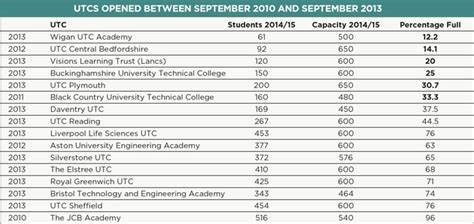 Recruitment at 14 'difficult' as UTCs' capacity runs as low as 12.2pc