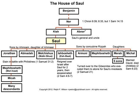 Genealogy of the House of Saul