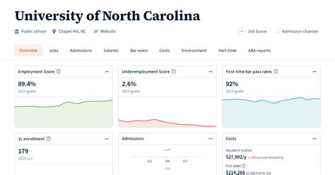 University of North Carolina | Law School Transparency