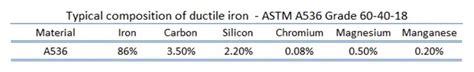 ASTM A536: Grades of Ductile Iron and Standard Specifications - KT Casting-China's professional ...