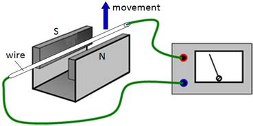 Fleming’s Right Hand Rule - Excel@Physics