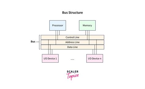 What is Bus Architecture? - Scaler Topics