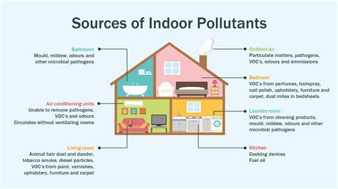 Indoor Air Pollution: Different Causes and Solutions