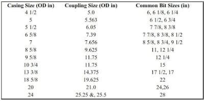 Oil Well Casing Drill Bit Size Selection Chart - DRILLING MANUAL