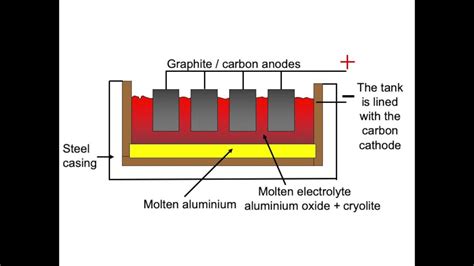 The Extraction of Aluminium - Electrolysis (GCSE Chemistry) - YouTube