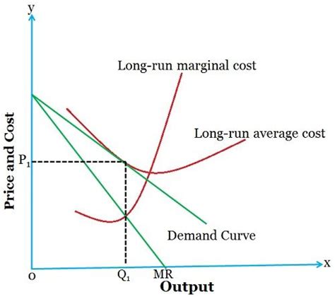 Monopolistic Competition Graph