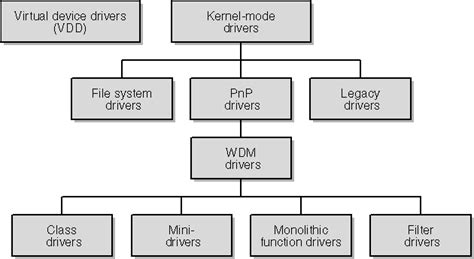 What Kind of Driver Do I Need? | Programming the Microsoft Windows Driver Model