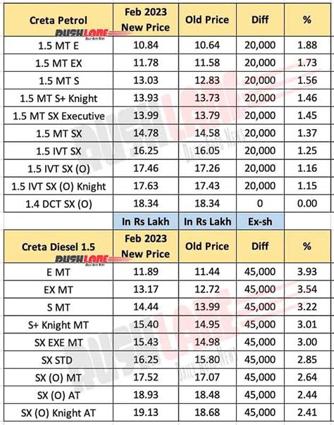 2023 Hyundai Creta Price Hike Up To Rs 45k - 6 Airbags Standard