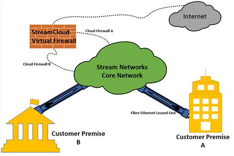 Cloud Firewall Service - Manage your security from the Cloud - Stream