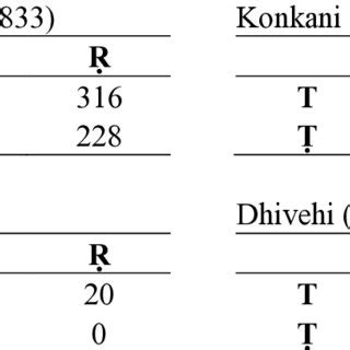 Evidence of retroflex consonant harmony in North Dravidian | Download Scientific Diagram