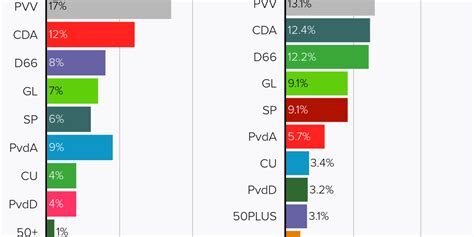 Netherlands 2021 election live polls: vote share - Infogram