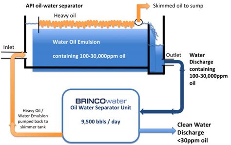 Oil Water Separation | Klean Water