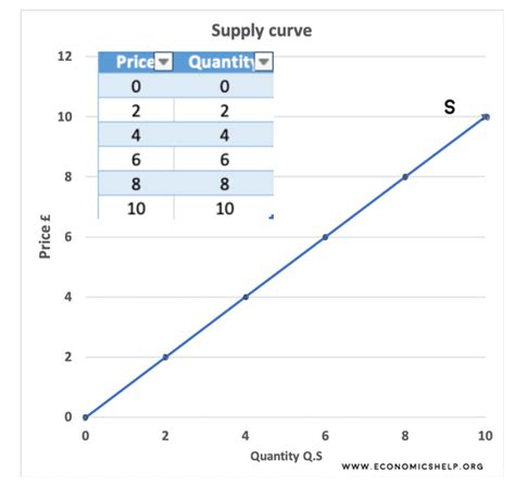 Example of plotting demand and supply curve graph - Economics Help