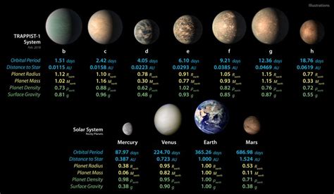 TRAPPIST-1 Exoplanets Potentially Hold More Water Than Earth