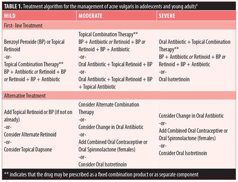 clindamycin dosage for acne vulgaris - Lisa Mills