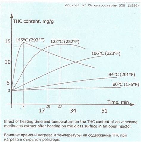 Decarboxylation temperature chart - GrowWeedEasy.com Cannabis Growing Forum