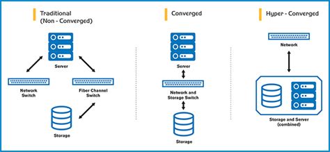 What is Hyper-converged Infrastructure (HCI)?