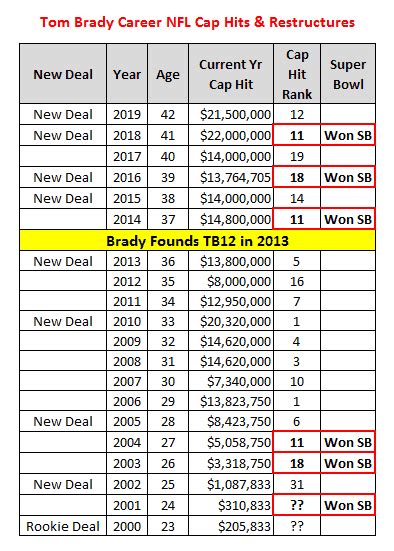 Tom Brady's Contract Has Been One of the Best Values in the NFL | Sharp ...