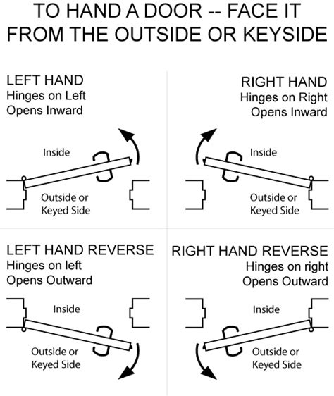 door handing | Doors, Building design, Design