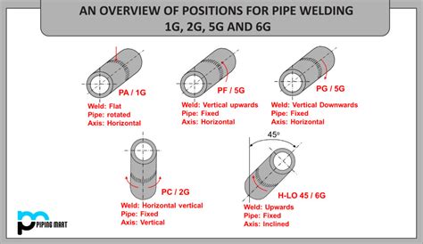 An Overview Of Positions For Pipe Welding 1G, 2G, 5G And 6G ...