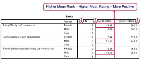 SPSS Mann-Whitney Test - Simple Example