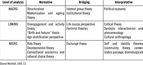 Marshall's classification of social science theories in the field of ...