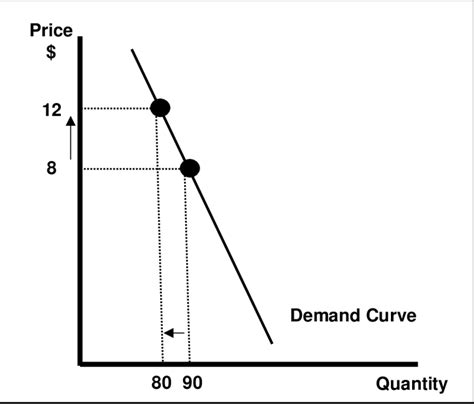 -Inelastic Demand Notion Source: Constructed by the authors | Download Scientific Diagram