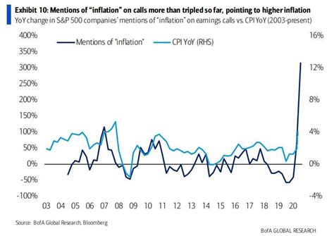 Top 10 Most Important Inflation/Economic Charts for May 2021 | National ...