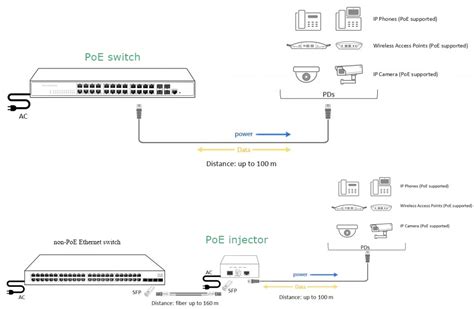 How to Choose for Adding PoE to the NetworkFiber Optic Components