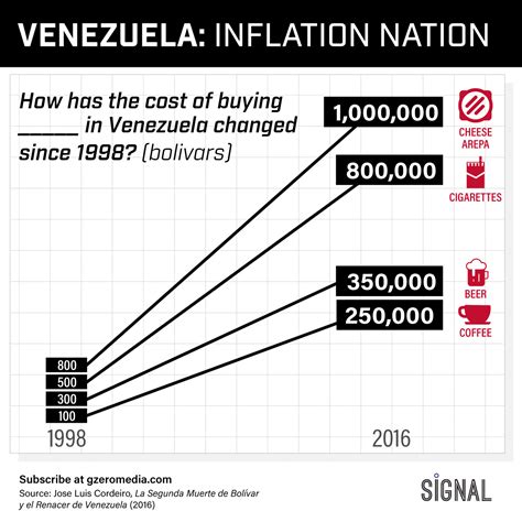 Graphic Truth: Venezuela's Insane Inflation - GZERO Media