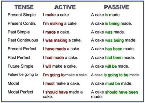 The Passive Voice: Important Rules and Examples | Learn english grammar, Active and passive ...