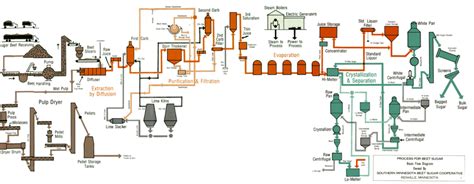 Facts about...Sugarbeets and Beet Sugar