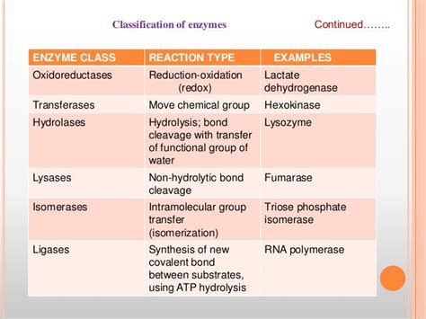 Write down enzyme classification with reaction - Biology - Biomolecules - 11568917 | Meritnation.com