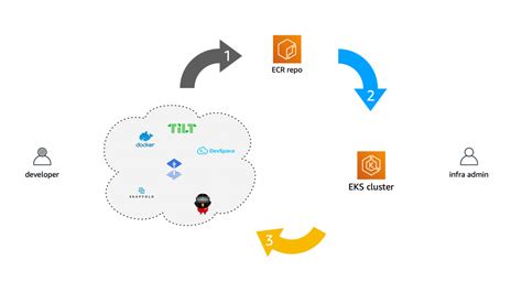 Amazon EKS on AWS Graviton2 generally available: considerations on ...