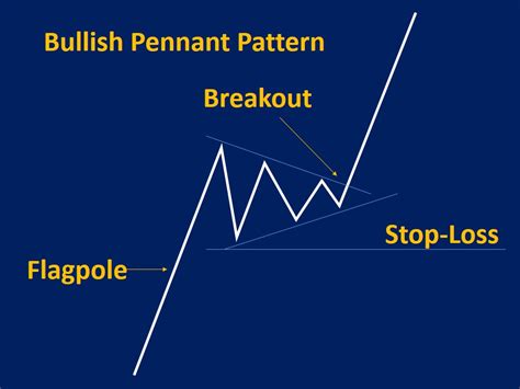 Pennant Pattern: Types, How to Trade & Examples - Srading.com