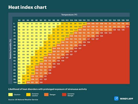 What is Heat Index chart and how to use it for your outdoor activities ...