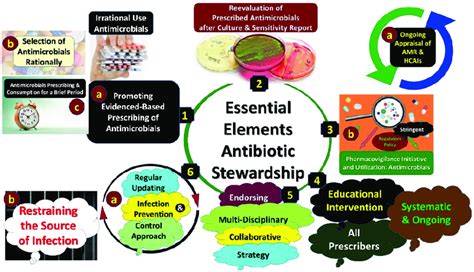 Core elements of any antimicrobial stewardship program. Box 1 contains ...