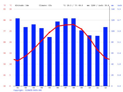 Youngsville climate: Weather Youngsville & temperature by month