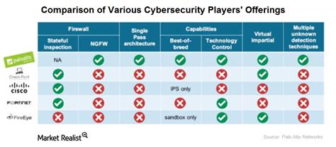 Does Palo Alto Pose a Real Competition to FireEye in Cybersecurity?