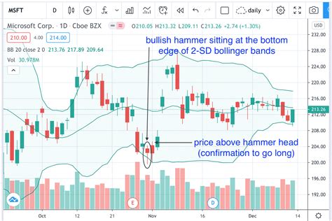 Bullish Hammer Candlestick Pattern