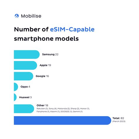 Top 5 Most Affordable eSIM Compatible Phones in 2024