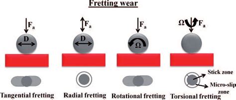 Fretting wear mechanism. | Download Scientific Diagram