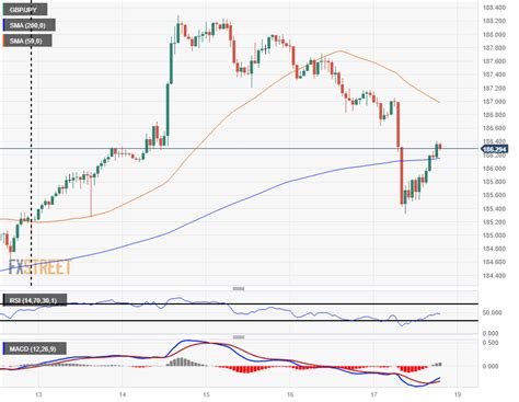 GBP/JPY rebounds on broad market recovery despite UK retail sales slump - World Stock Market