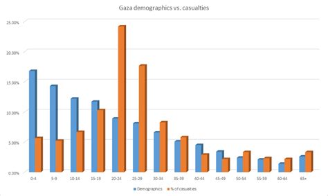 Gaza casualties by age and gender ~ Elder Of Ziyon - Israel News